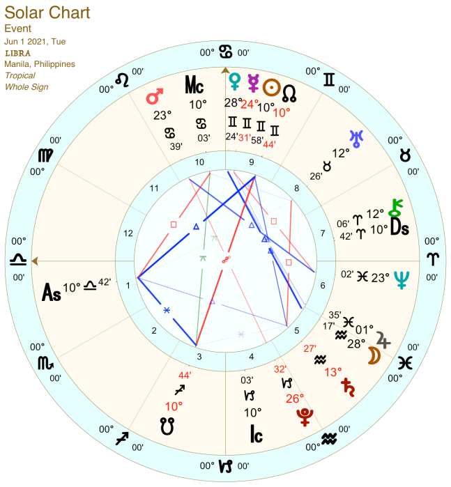 2021 06:Solar Chart:07 Libra