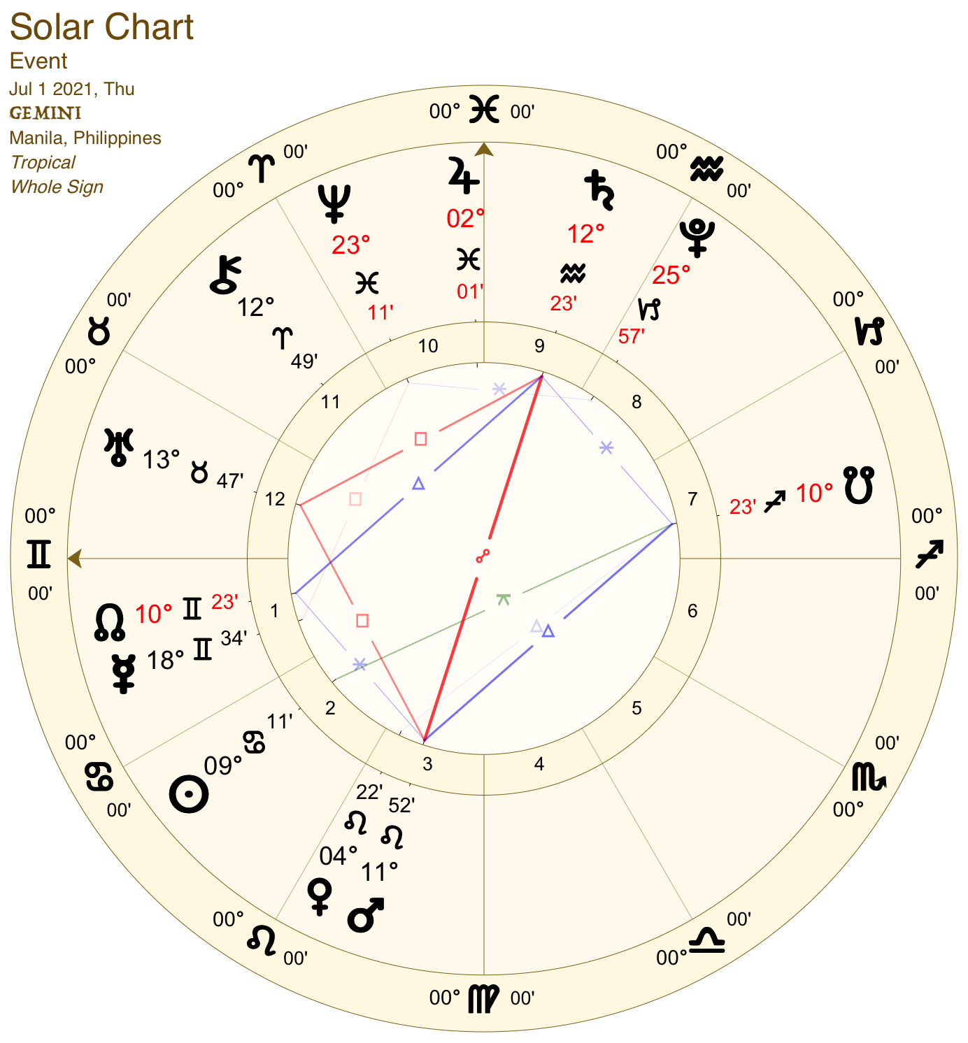 2021 07:Solar Chart:03 Gemini