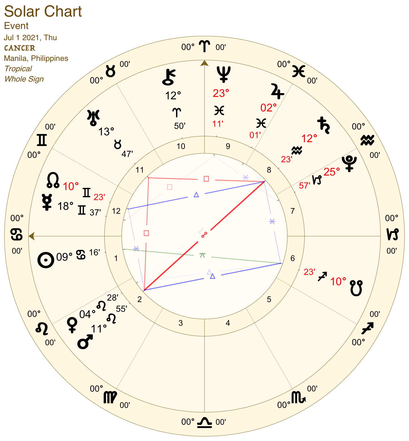 2021 07:Solar Chart:04 Cancer