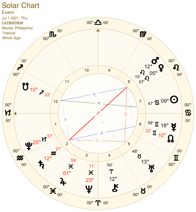 2021 07:Solar Chart:10 Capricorn