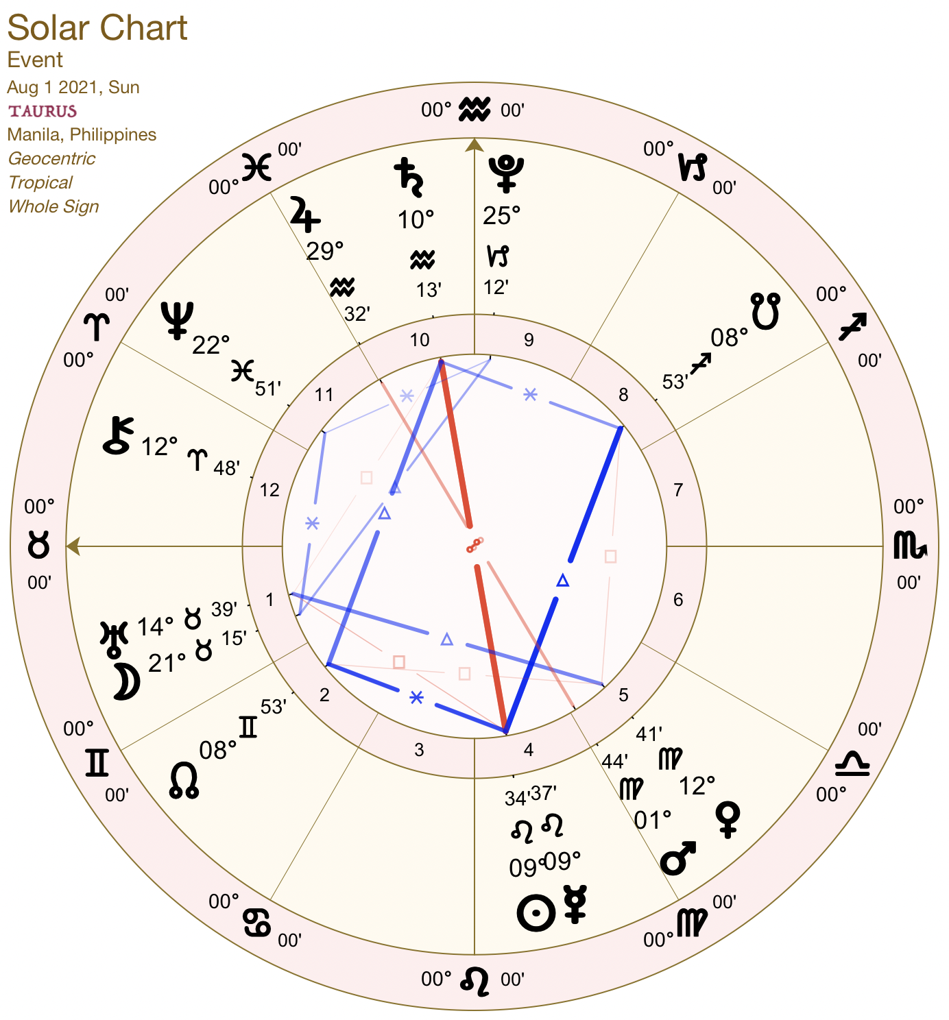 2021 08:Solar Chart:02 Taurus