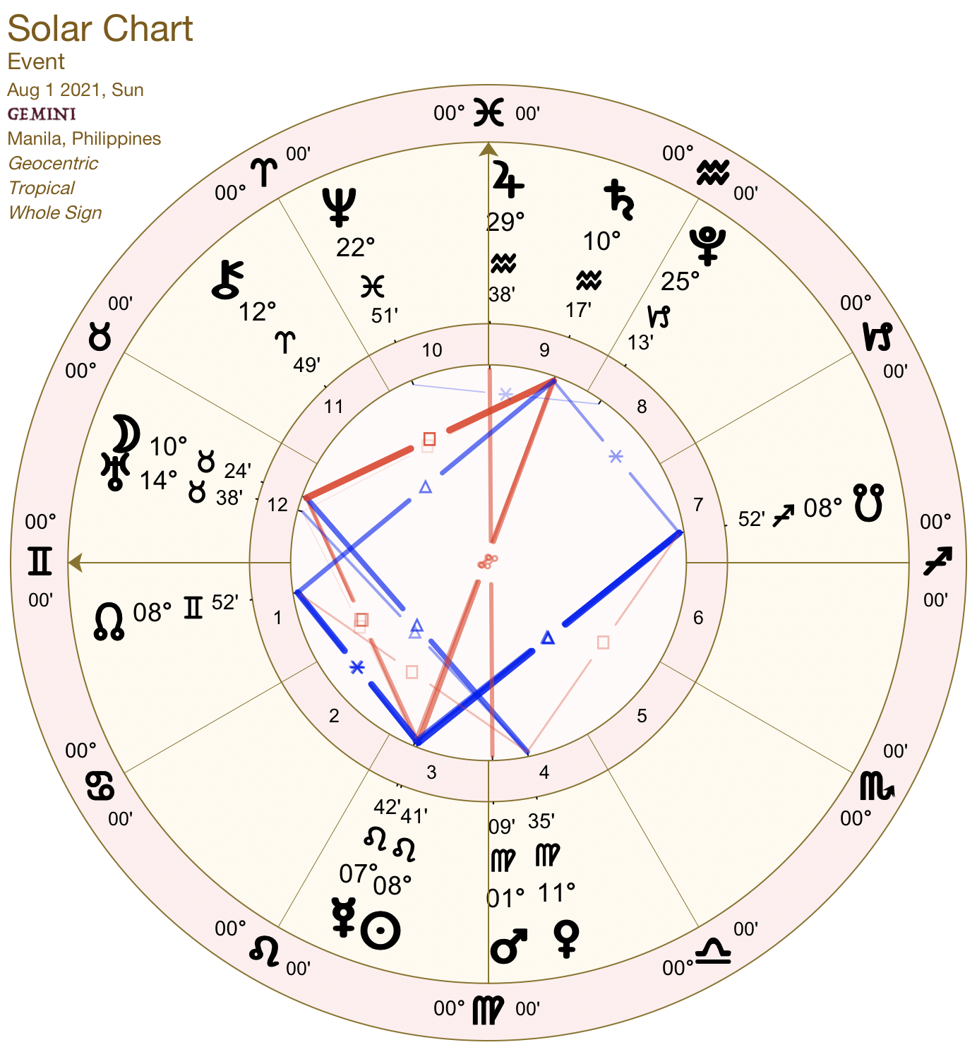 2021 08:Solar Chart:03 Gemini