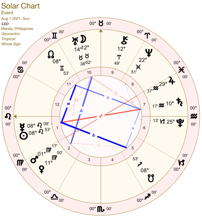 2021 08:Solar Chart:05 Leo
