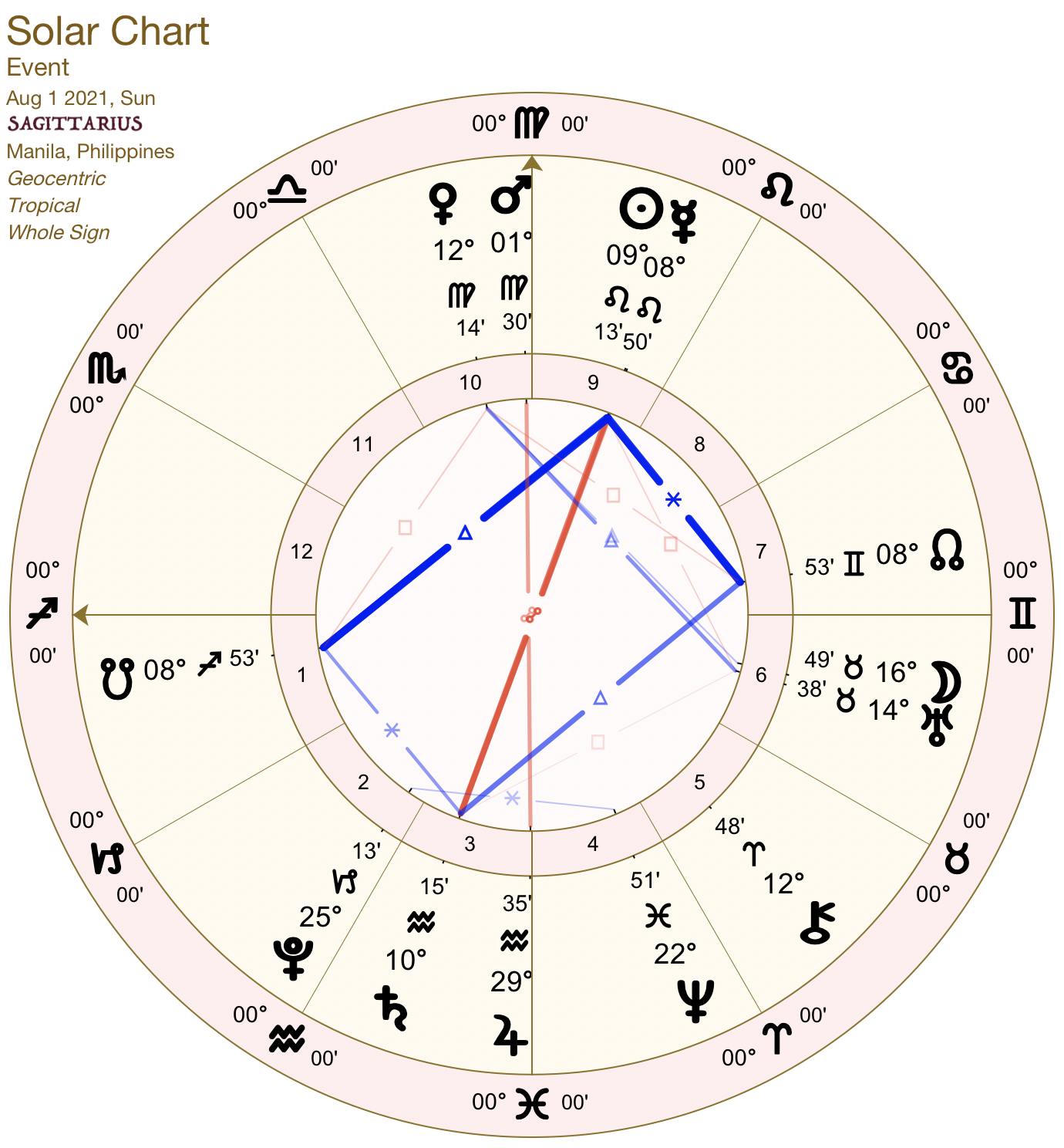 2021 08:Solar Chart:09 Sagittarius