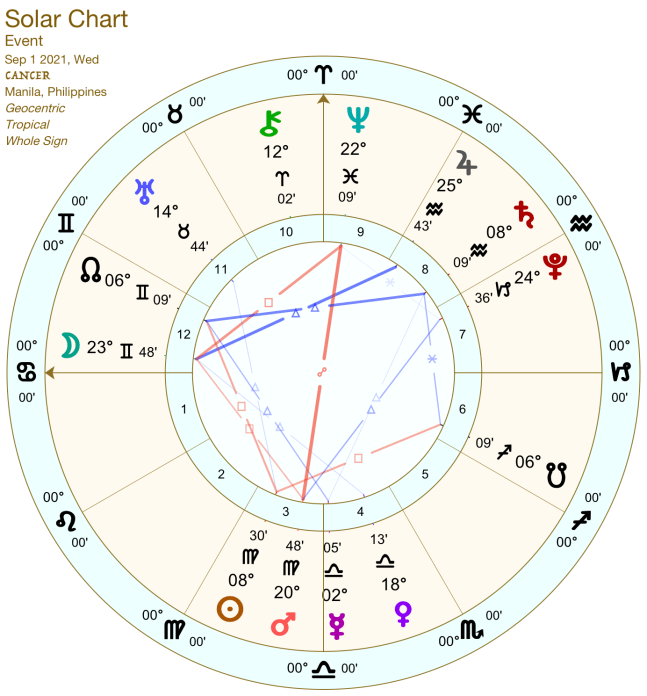 2021 09:Solar Chart:04 Cancer