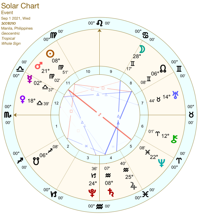 2021 09:Solar Chart:08 Scorpio