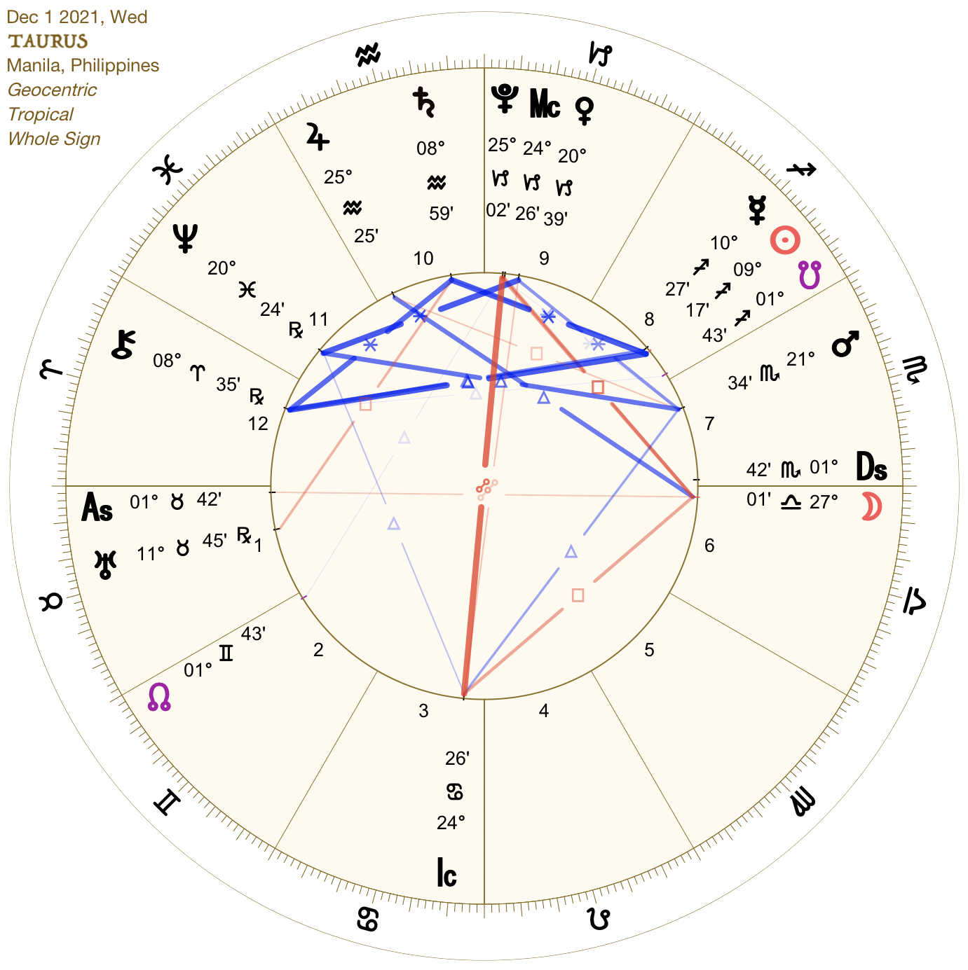 2021 12:Chart:02 Taurus