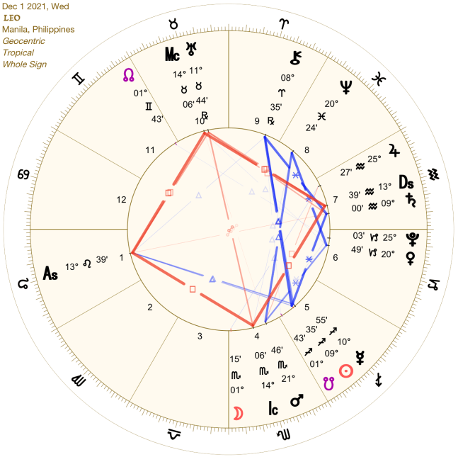 2021 12:Chart:05 Leo