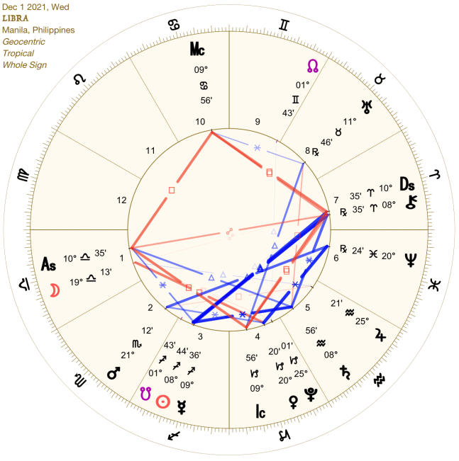 2021 12:Chart:07 Libra