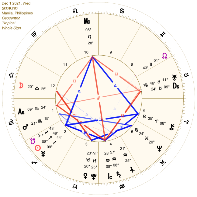 2021 12:Chart:08 Scorpio