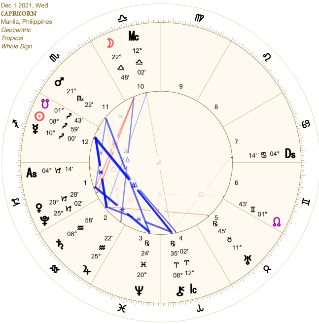 2021 12:Chart:10 Capricorn