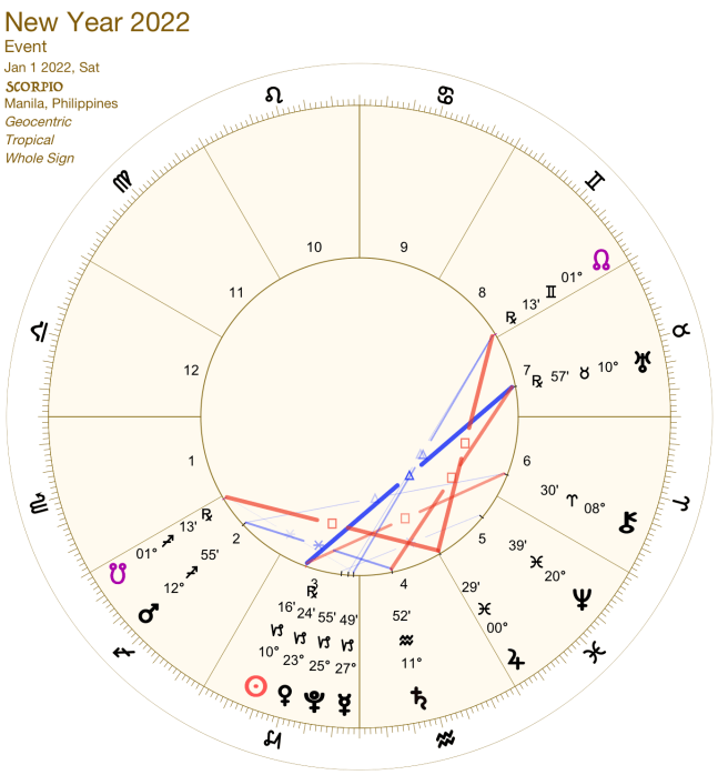2022 01:Solar Chart:08 Scorpio