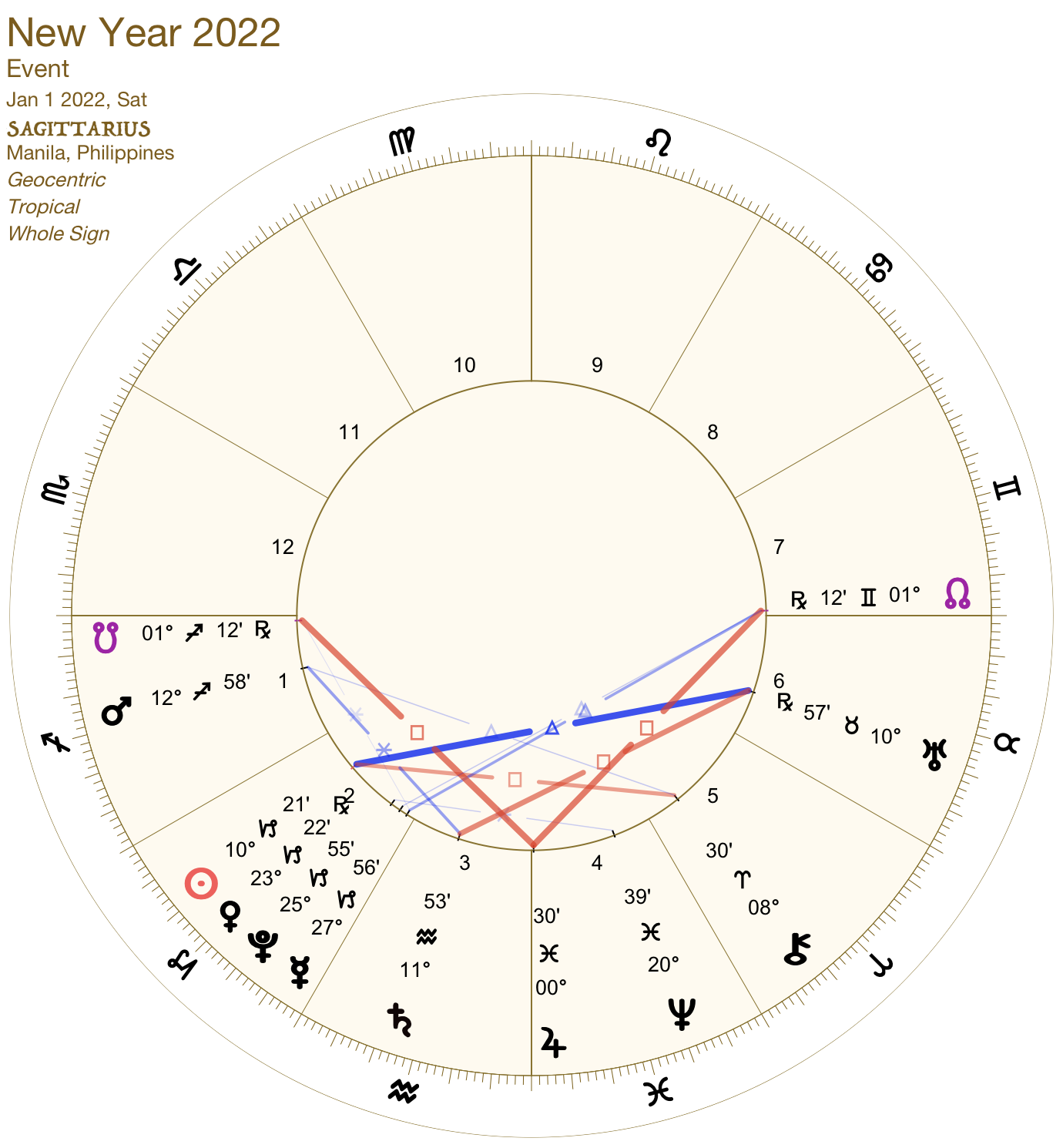 2022 01:Solar Chart:09 Sagittarius
