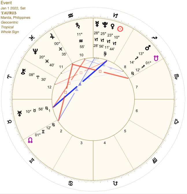 2022 01:Solar Chart:02 Taurus