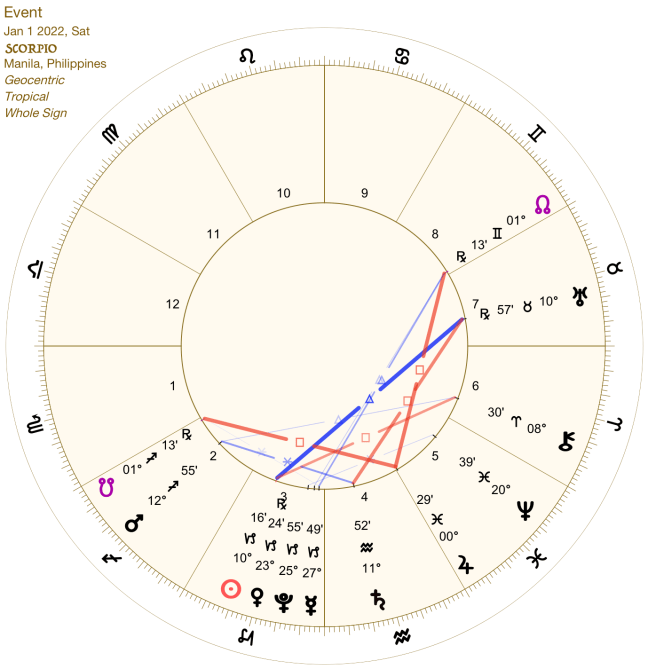 2022 01:Solar Chart:08 Scorpio
