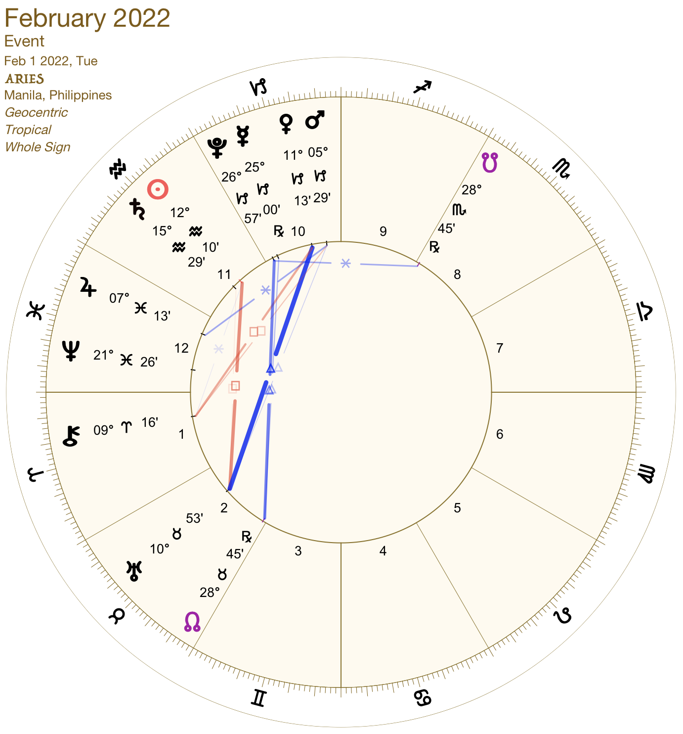 2022 02:Chart:01 Aries