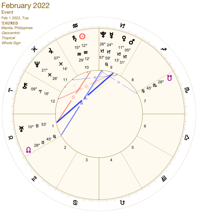 2022 02:Chart:02 Taurus