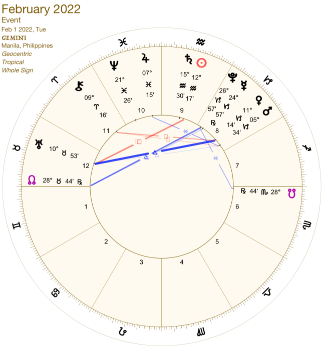 2022 02:Chart:03 Gemini