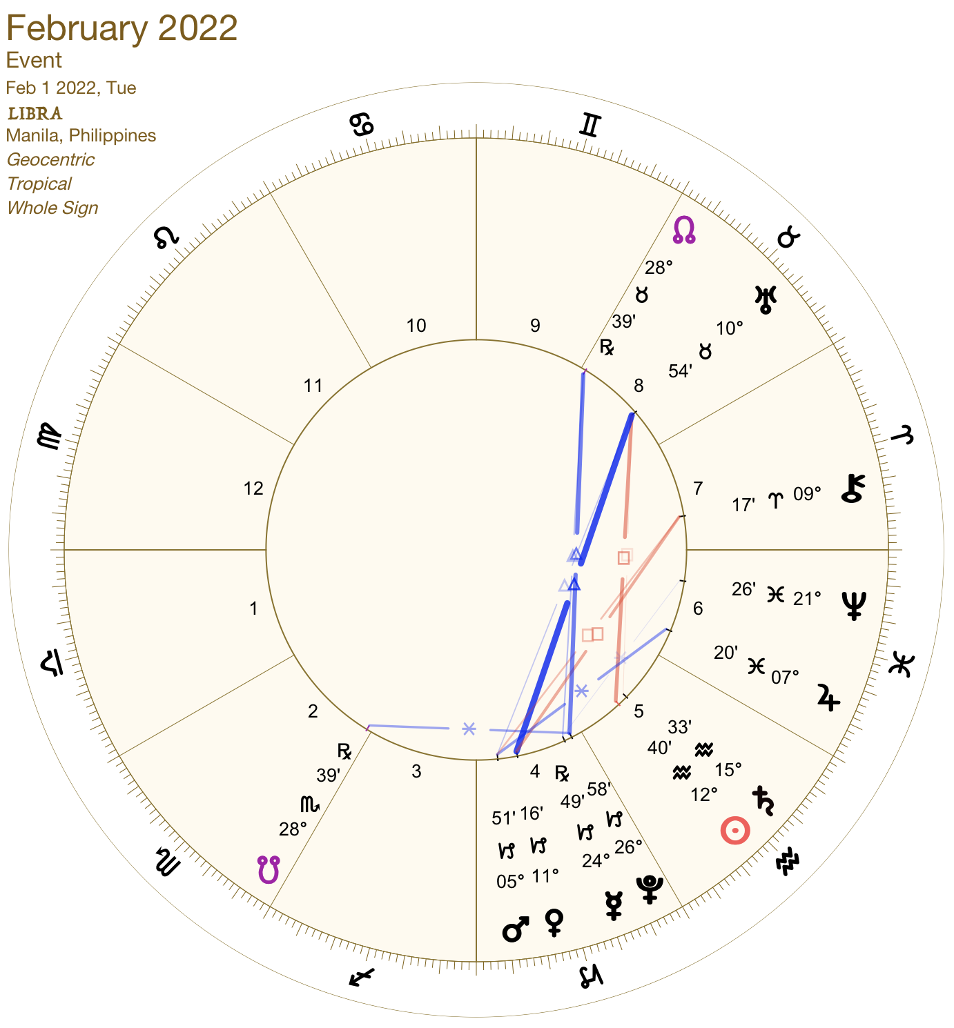 2022 02:Chart:07 Libra