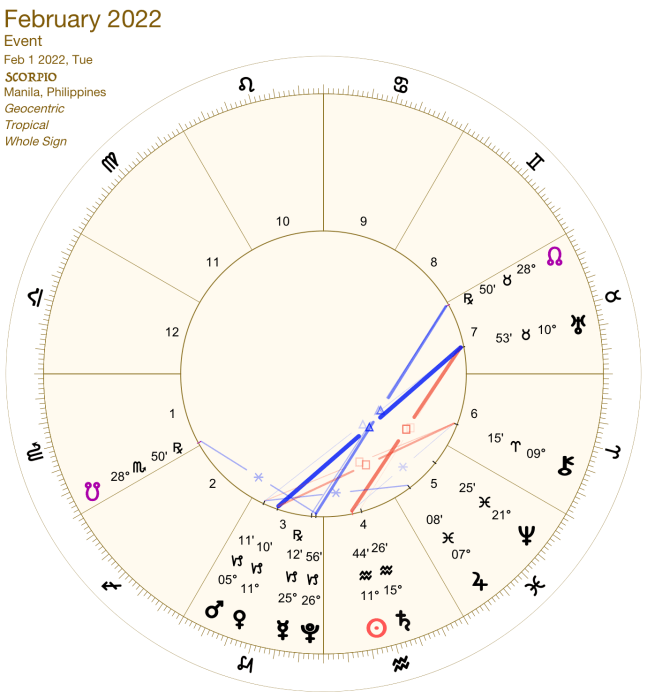 2022 02:Chart:08 Scorpio