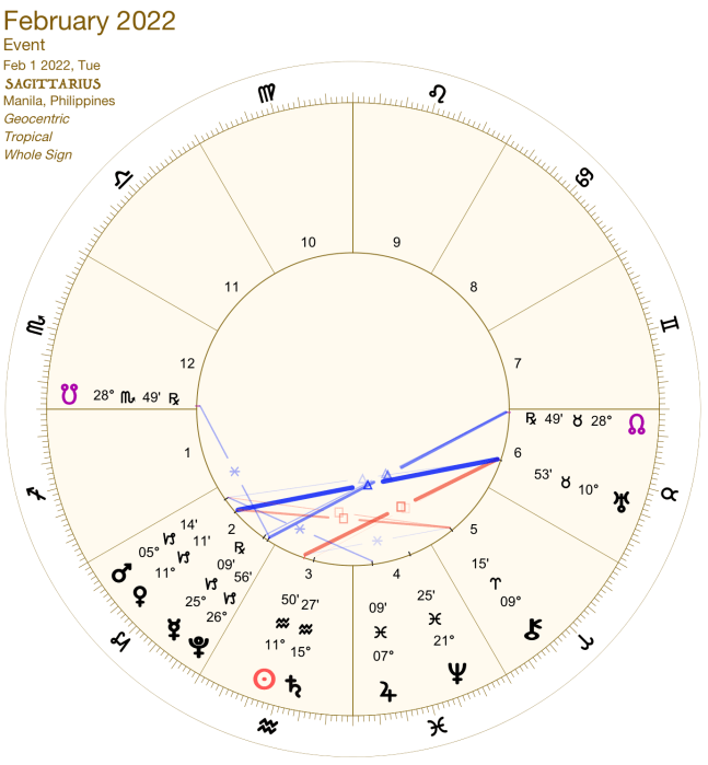 2022 02:Chart:09 Sagittarius