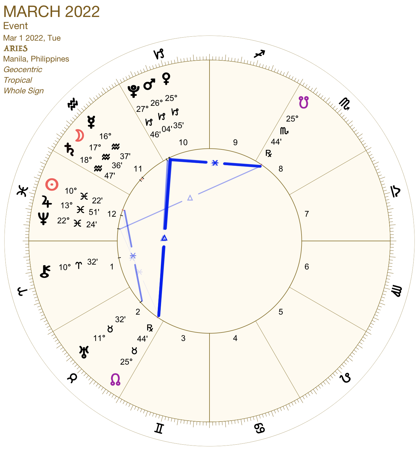 2022 03:Chart:01 Aries
