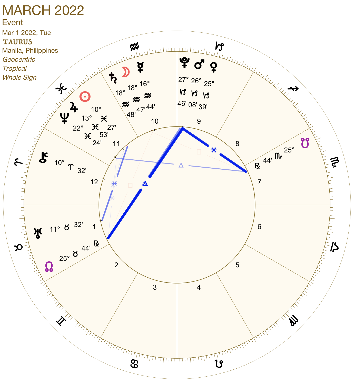 2022 03:Chart:02 Taurus