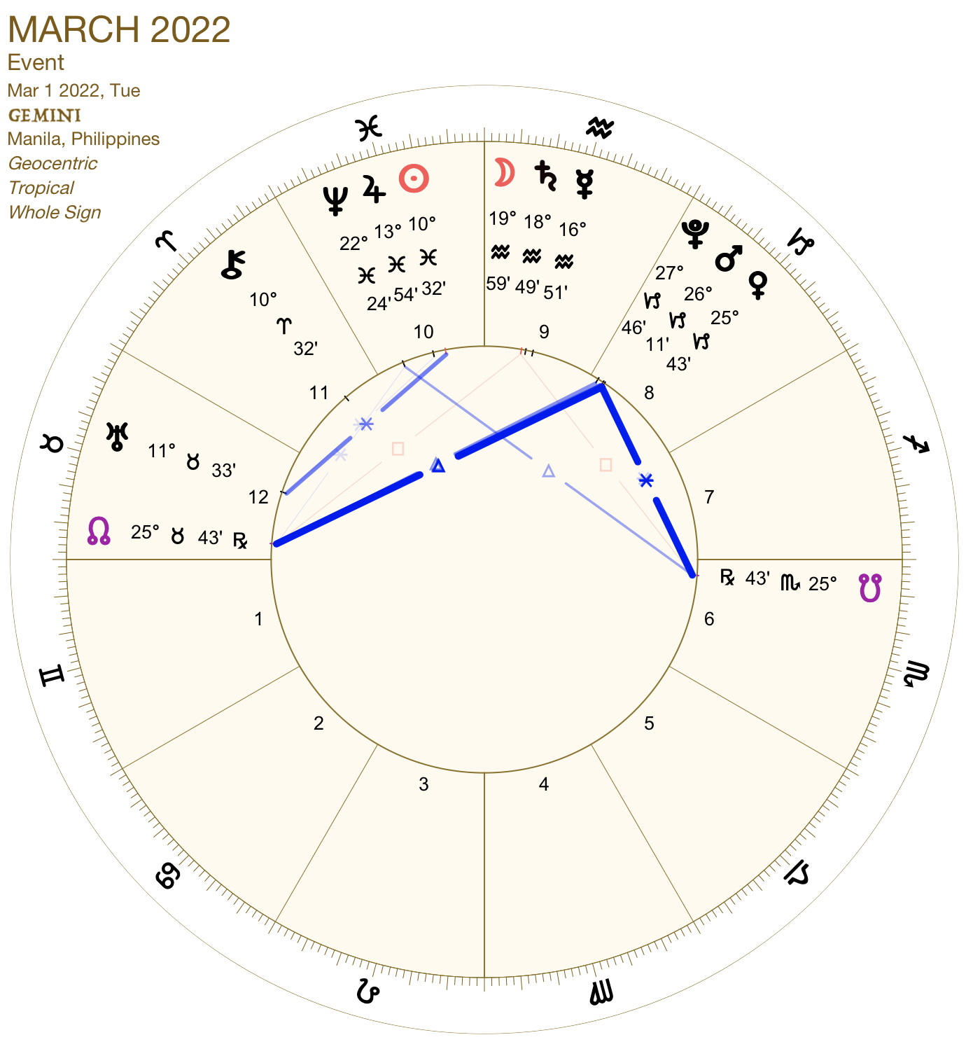 2022 03:Chart:03 Gemini