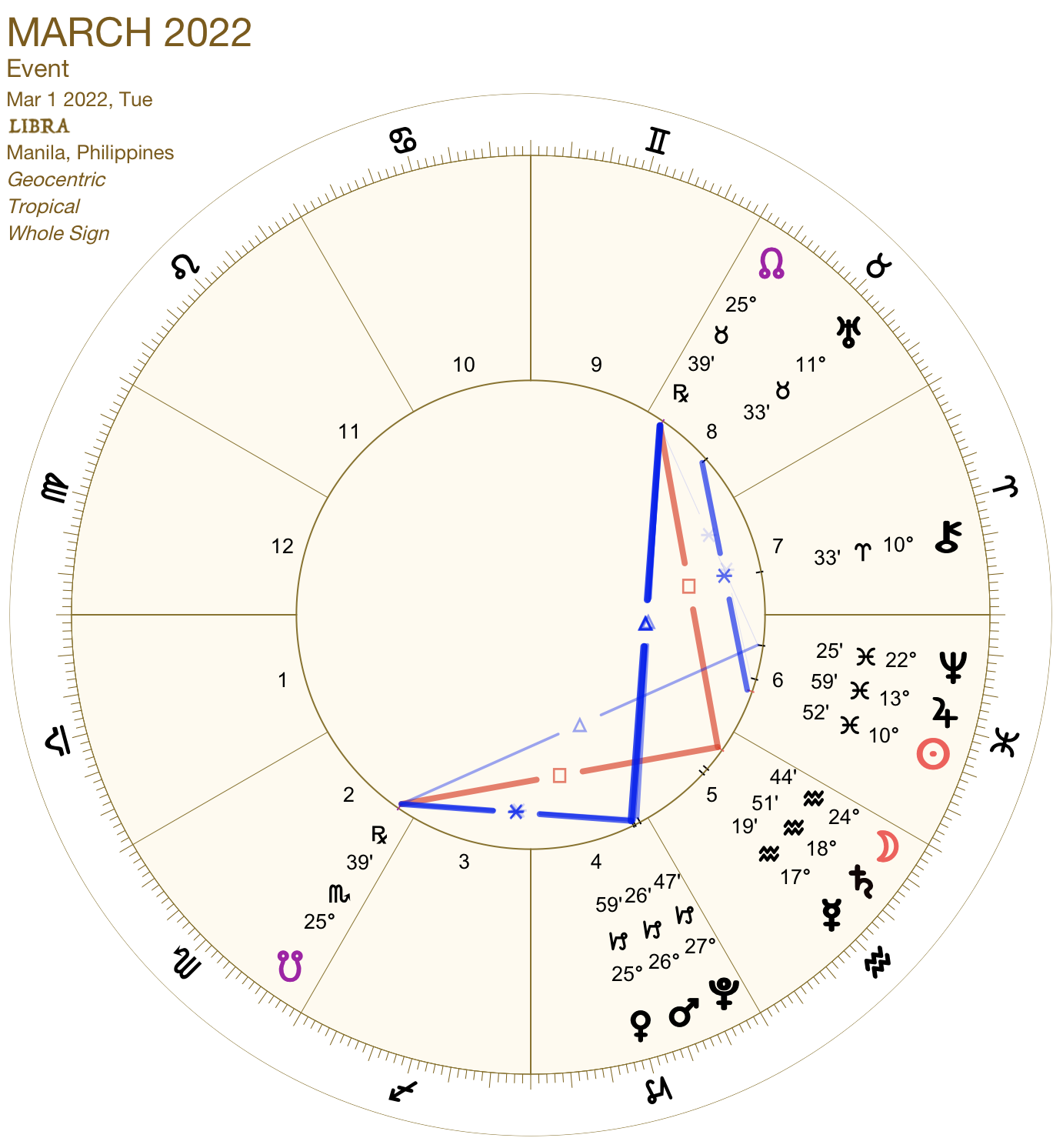 2022 03:Chart:07 Libra