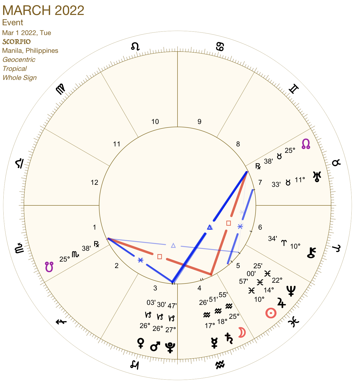 2022 03:Chart:08 Scorpio