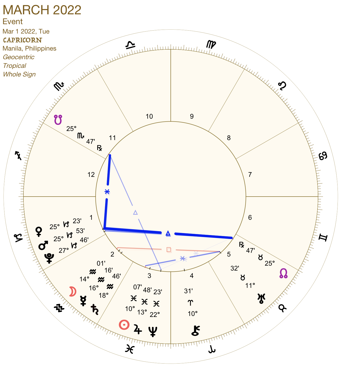 2022 03:Chart:10 Capricorn