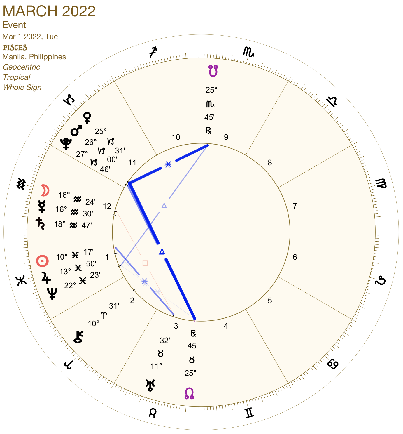 2022 03:Chart:12 Pisces