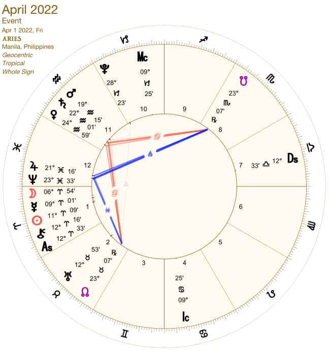 2022 04:Chart:01 Aries