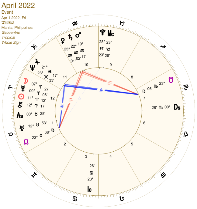 2022 04:Chart:02 Taurus