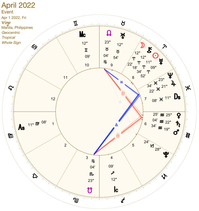 2022 04:Chart:06 Virgo