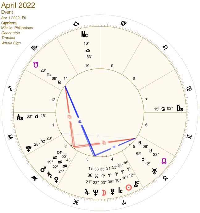 2022 04:Chart:10 Capricorn