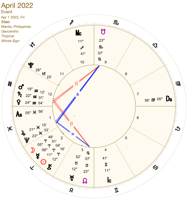 2022 04:Chart:12 Pisces