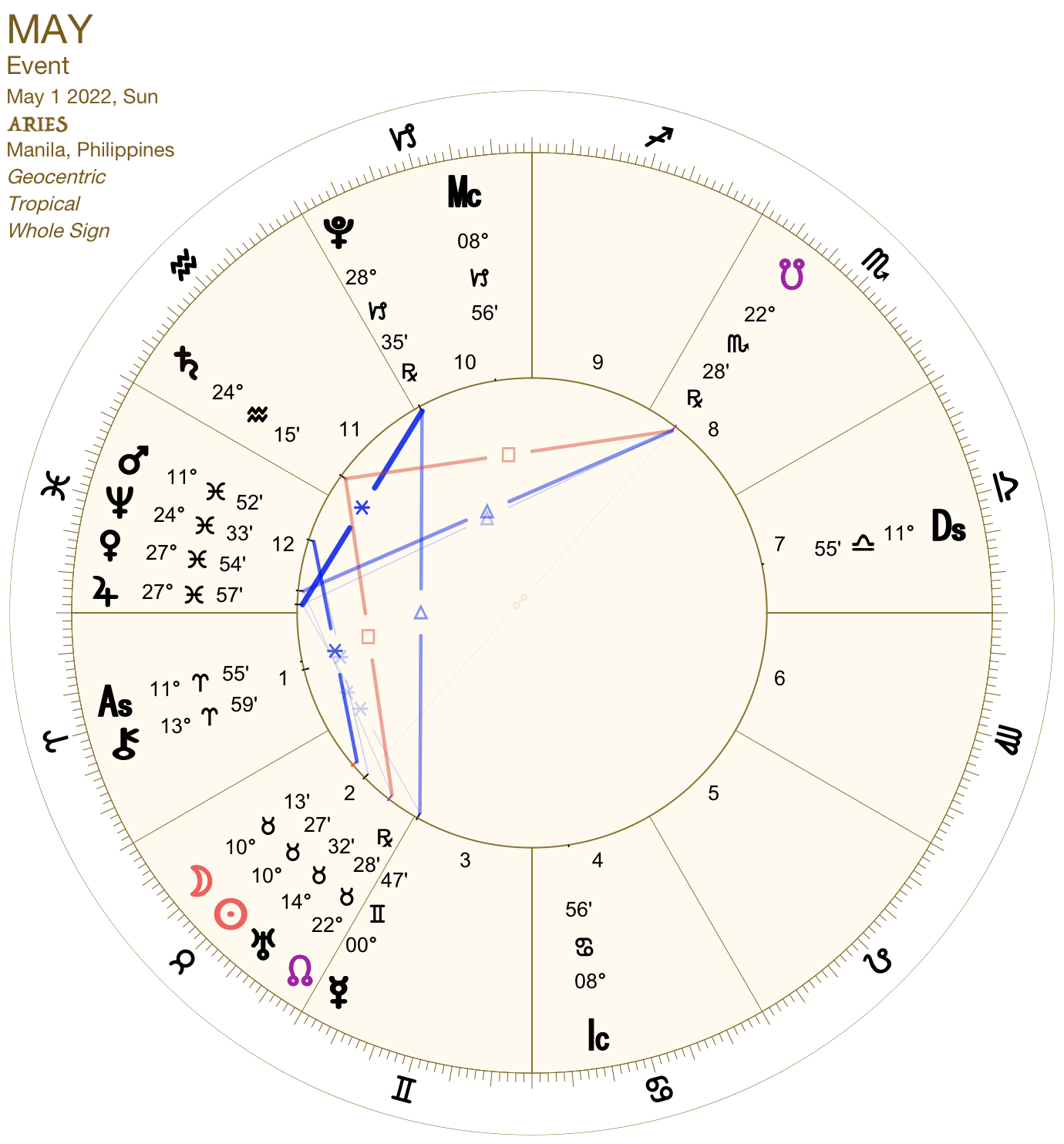 2022 04:Chart:01 Aries