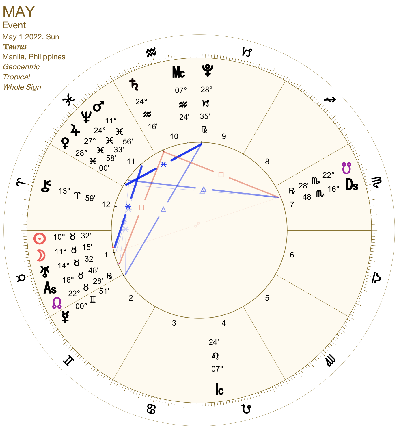 2022 04:Chart:02 Taurus
