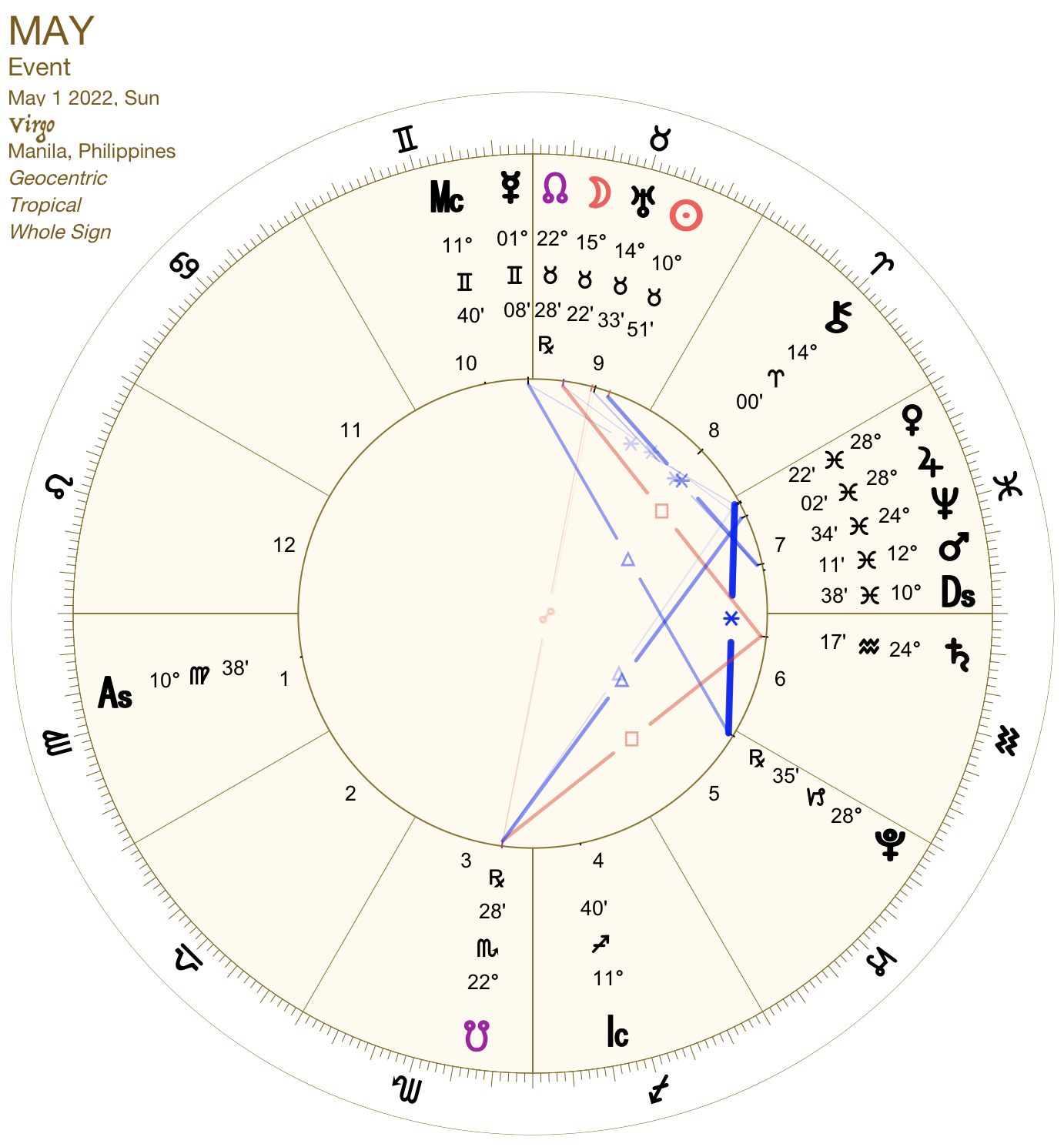 2022 04:Chart:06 Virgo