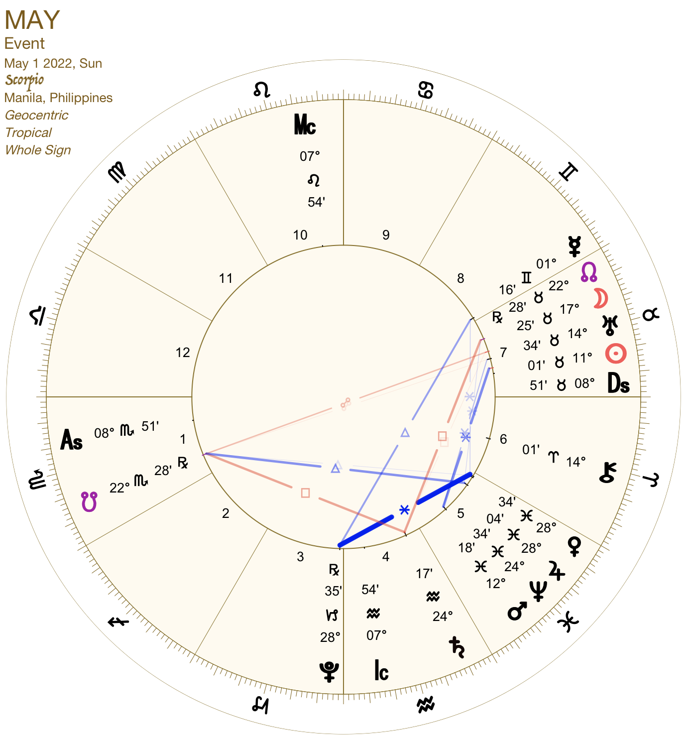 2022 04:Chart:08 Scorpio