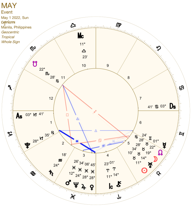 2022 04:Chart:10 Capricorn