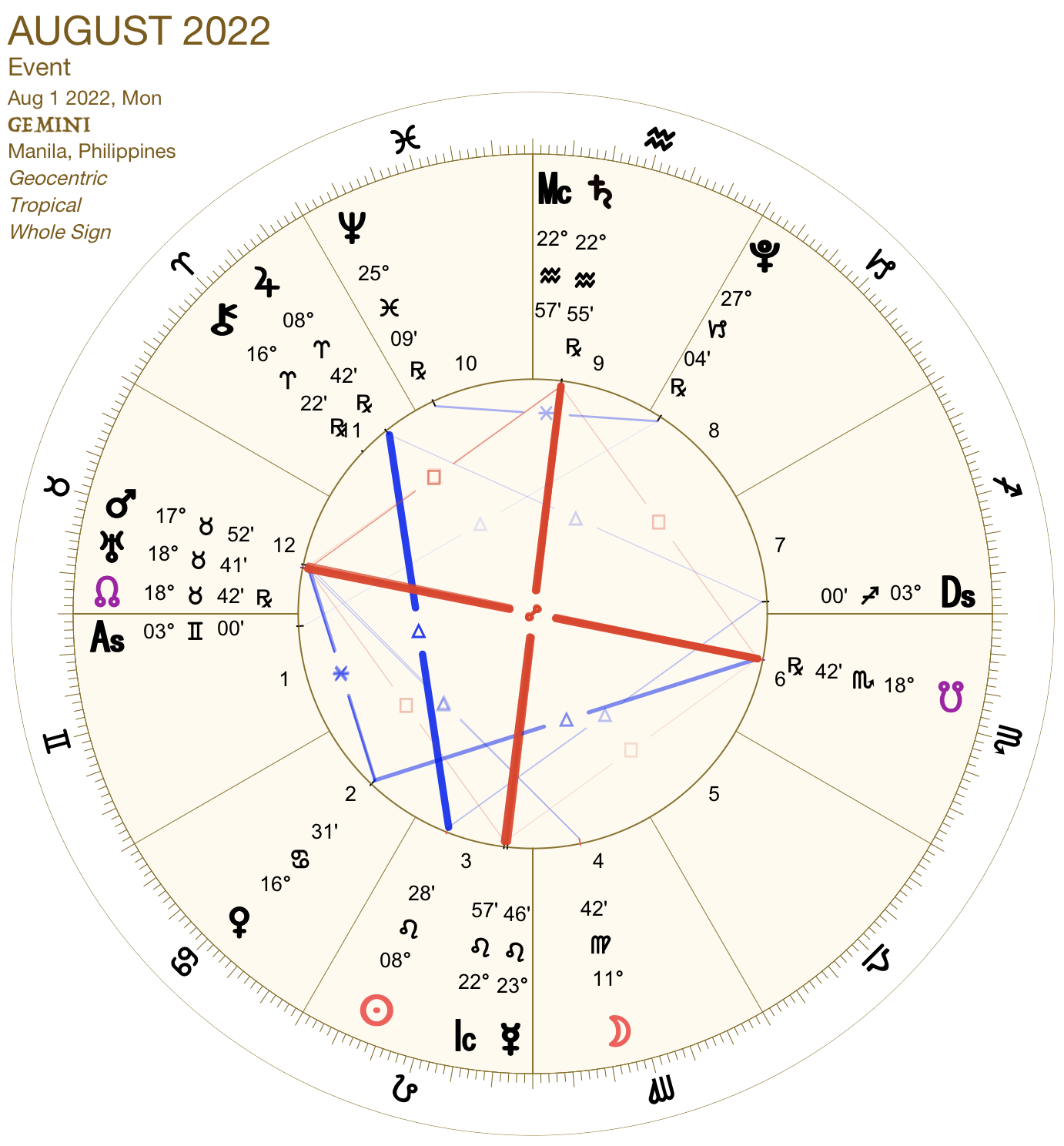 2022 08:Chart:03 Gemini