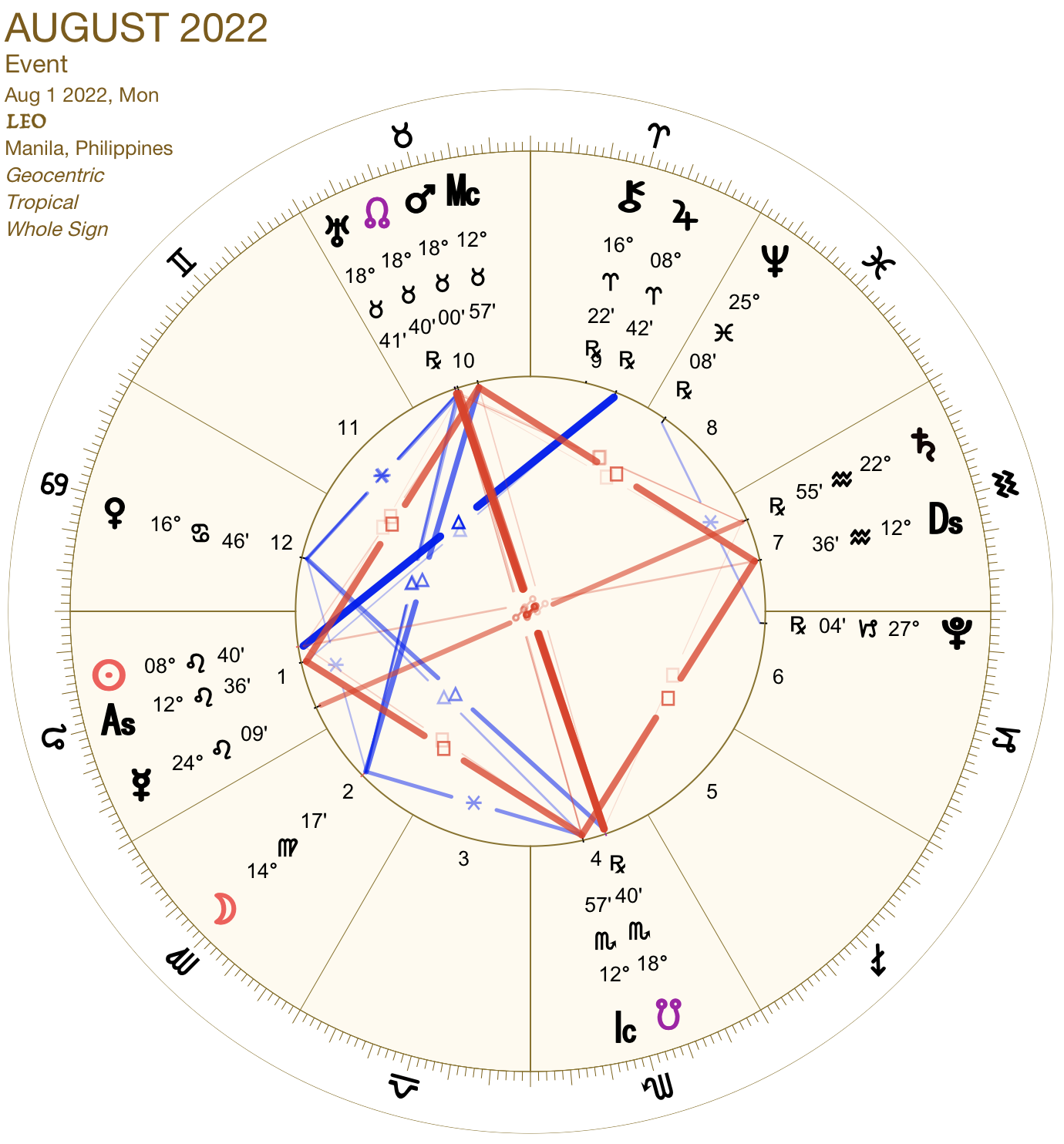 2022 08:Chart:05 Leo