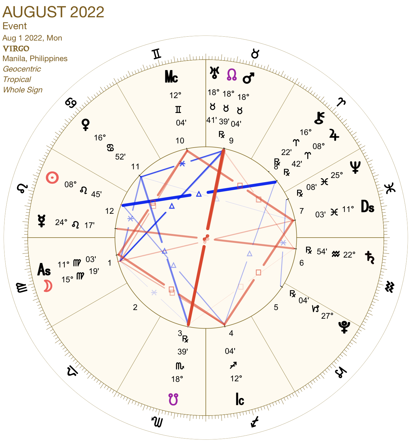 2022 08:Chart:06 Virgo