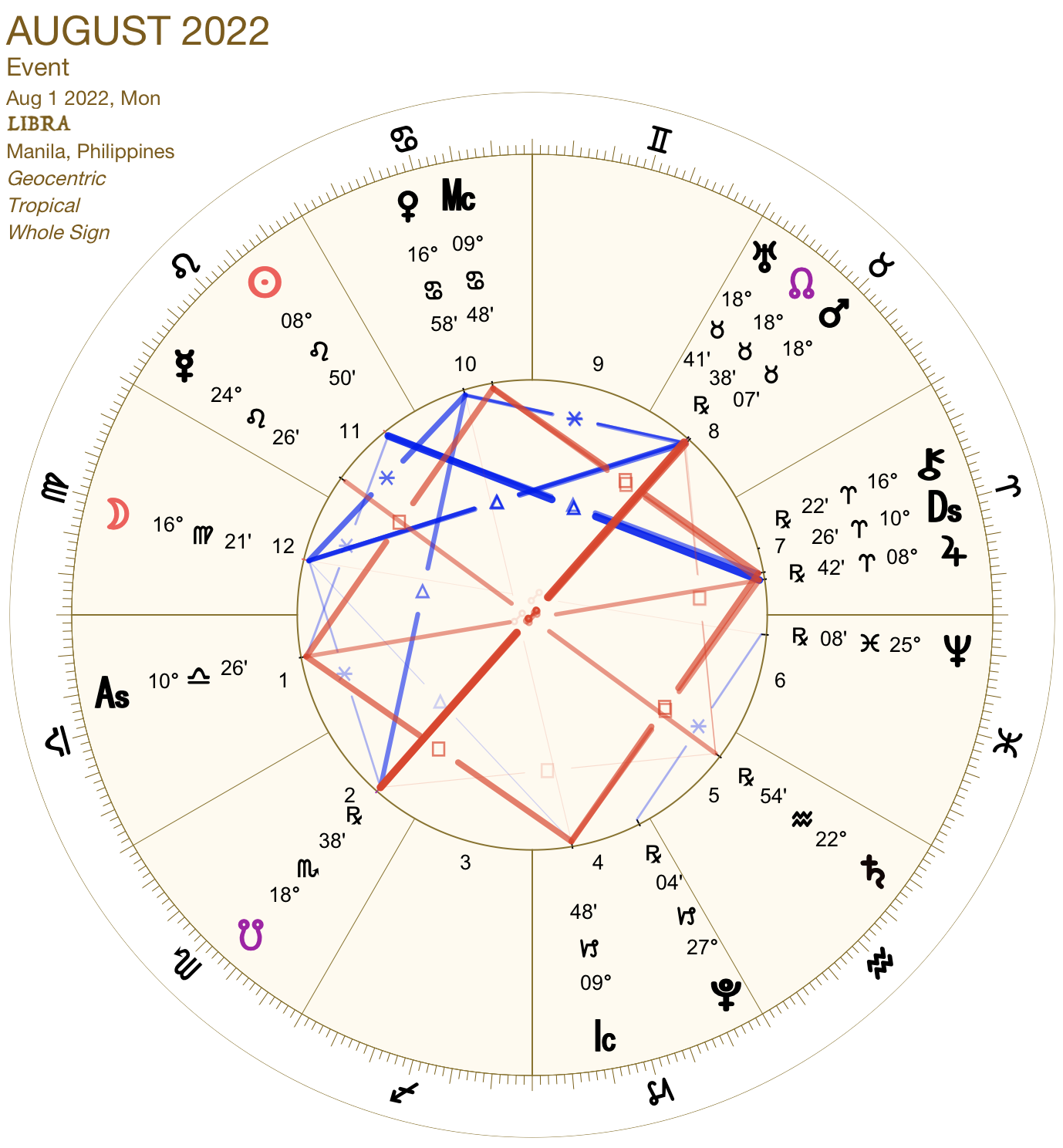 2022 08:Chart:07 Libra