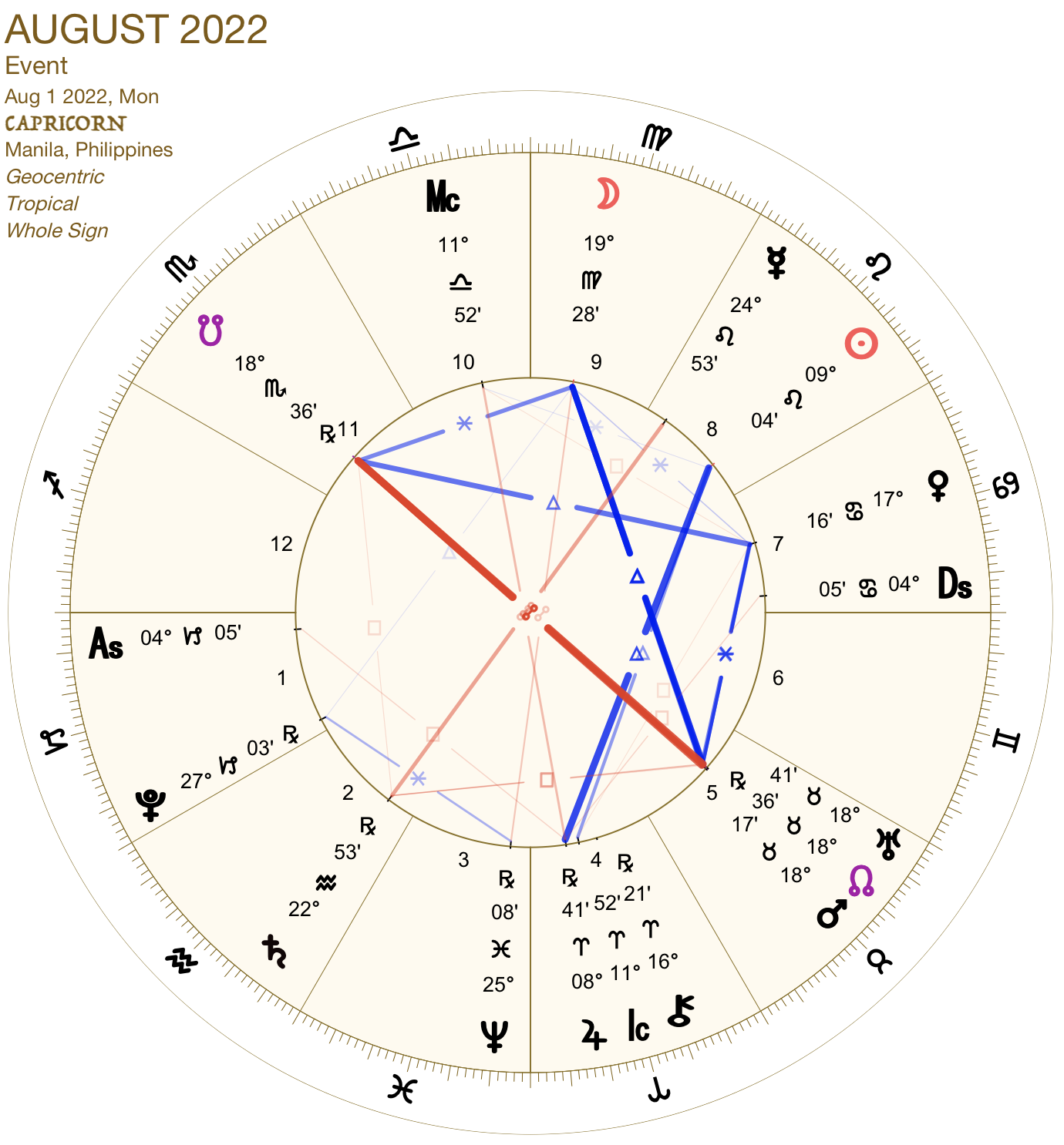 2022 08:Chart:10 Capricorn