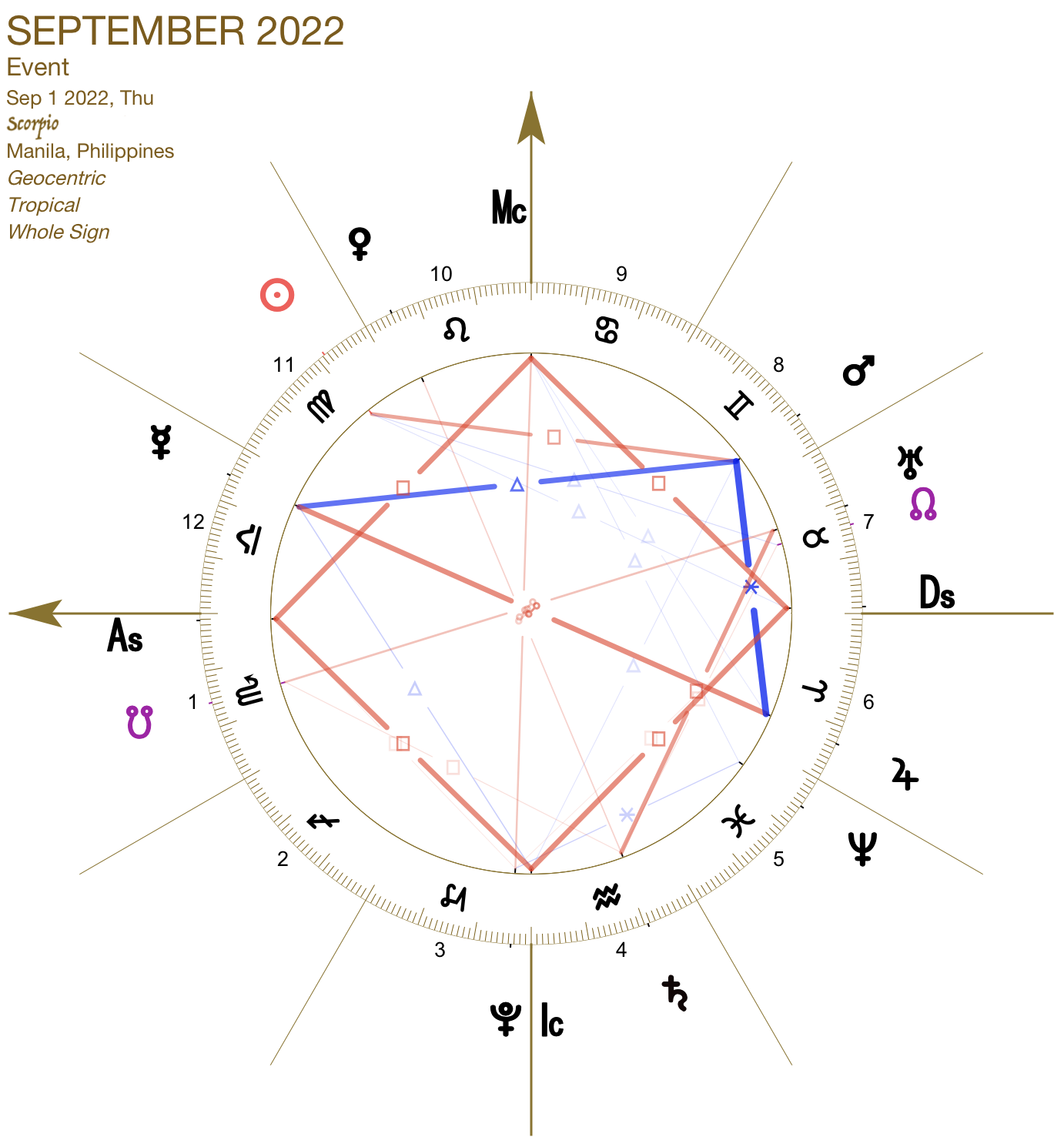 2022 09:Chart:08 Scorpio