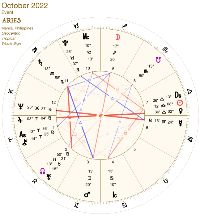 2022 10:Chart:01 Aries