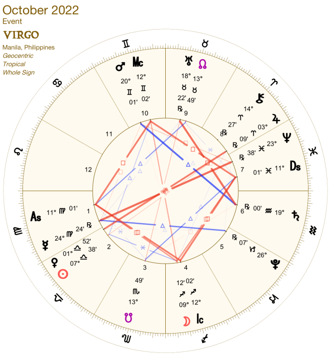 2022 10:Chart:06 Virgo